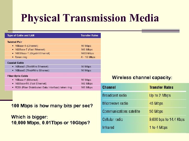 Physical Transmission Media Wireless channel capacity: 100 Mbps is how many bits per sec?