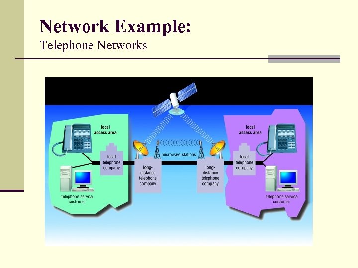 Network Example: Telephone Networks 