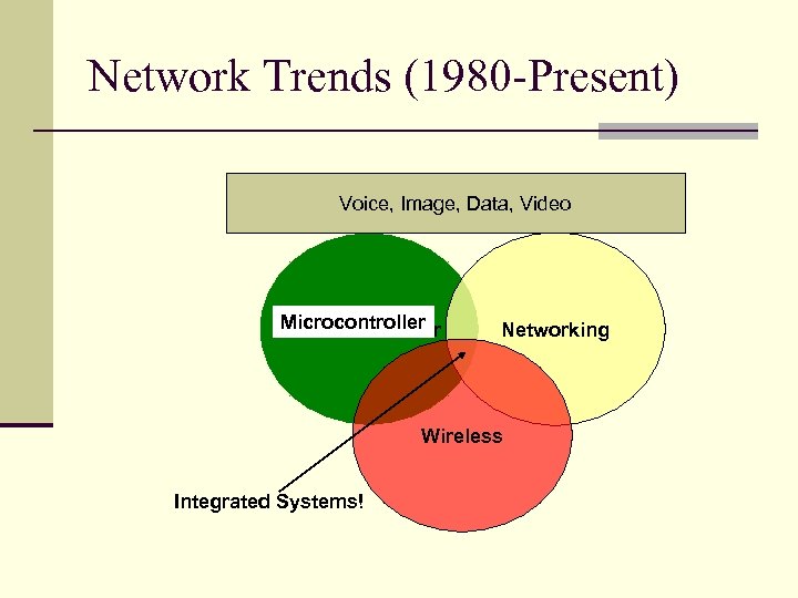 Network Trends (1980 -Present) Voice, Image, Data, Video Microcontroller Networking Wireless Integrated Systems! 