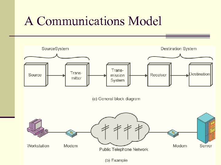 A Communications Model 