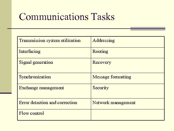 Communications Tasks Transmission system utilization Addressing Interfacing Routing Signal generation Recovery Synchronization Message formatting