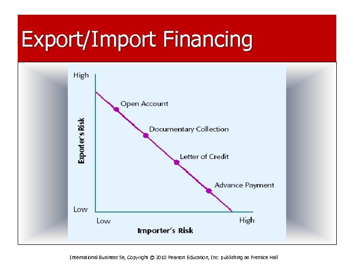 Export/Import Financing International Business 5 e, Copyright © 2010 Pearson Education, Inc. publishing as