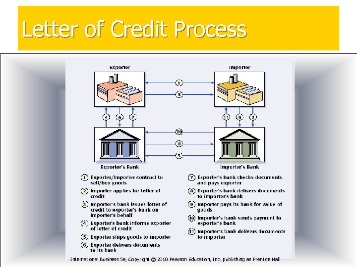 Letter of Credit Process International Business 5 e, Copyright © 2010 Pearson Education, Inc.