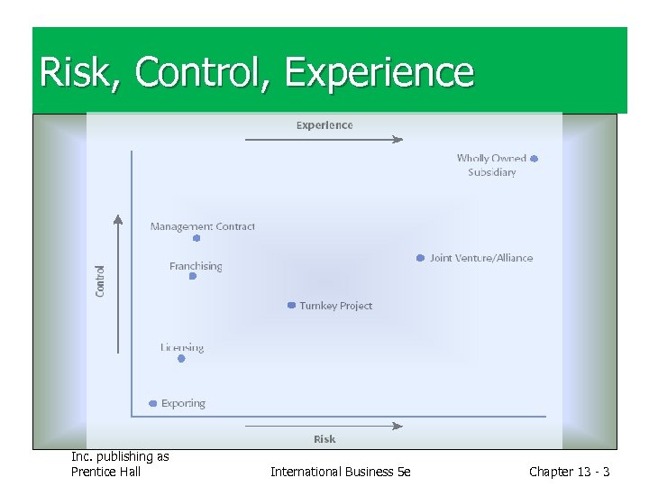 Risk, Control, Experience Copyright © 2010 Pearson Education, Inc. publishing as Prentice Hall International