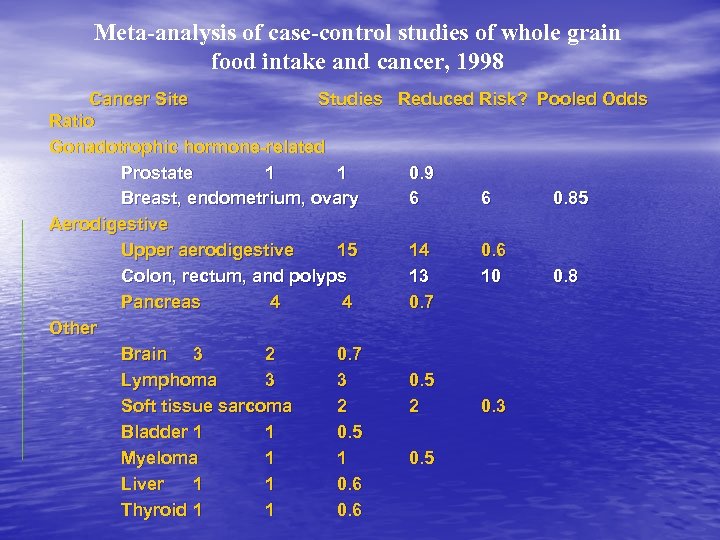 Meta-analysis of case-control studies of whole grain food intake and cancer, 1998 Cancer Site