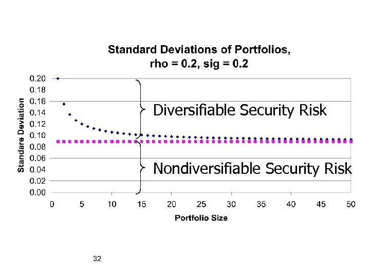 Diversifiable Security Risk Nondiversifiable Security Risk 32 