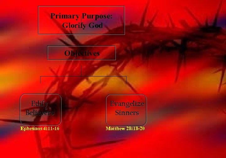 Primary Purpose: Glorify God Objectives Edify Believers Ephesians 4: 11 -16 Evangelize Sinners Matthew