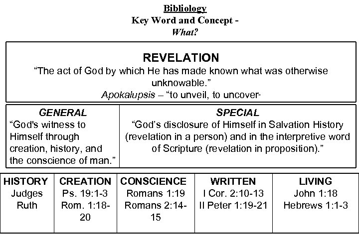 Bibliology Key Word and Concept What? REVELATION “The act of God by which He