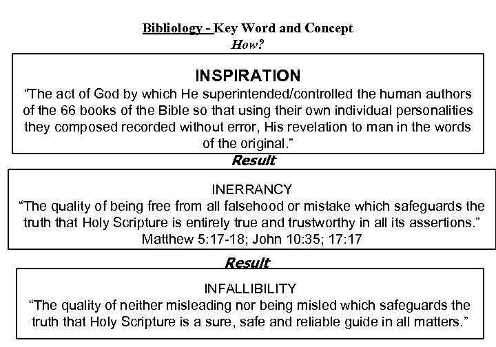Bibliology - Key Word and Concept How? INSPIRATION “The act of God by which