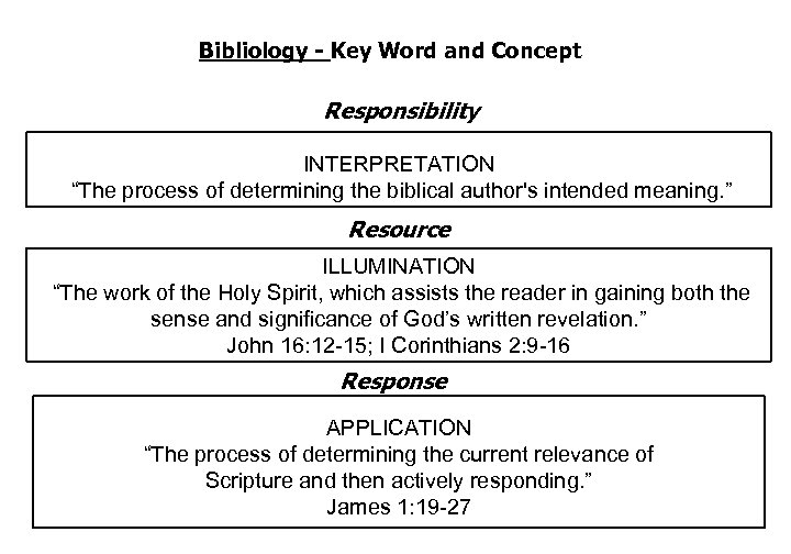 Bibliology - Key Word and Concept Responsibility INTERPRETATION “The process of determining the biblical