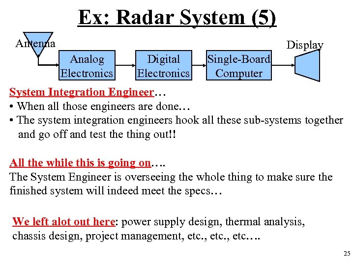 Ex: Radar System (5) Antenna Display Analog Electronics Digital Electronics Single-Board Computer System Integration
