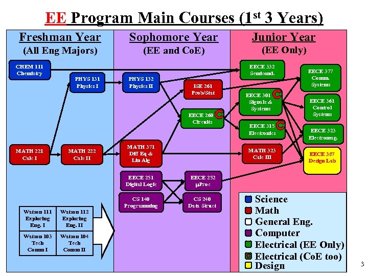 EE Program Main Courses (1 st 3 Years) Freshman Year Sophomore Year Junior Year