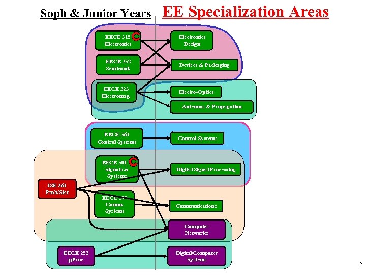 Soph & Junior Years EE Specialization Areas EECE 315 Electronics Design EECE 332 Semicond.