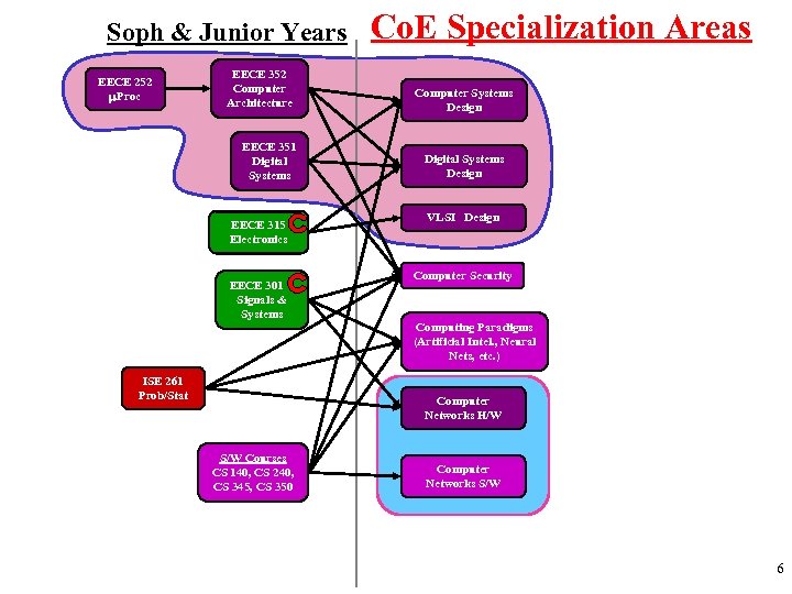 Soph & Junior Years EECE 252 Proc EECE 352 Computer Architecture EECE 351 Digital