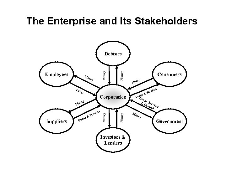 The Enterprise and Its Stakeholders Mo ney Money Employees Money Debtors Lab o Corporation