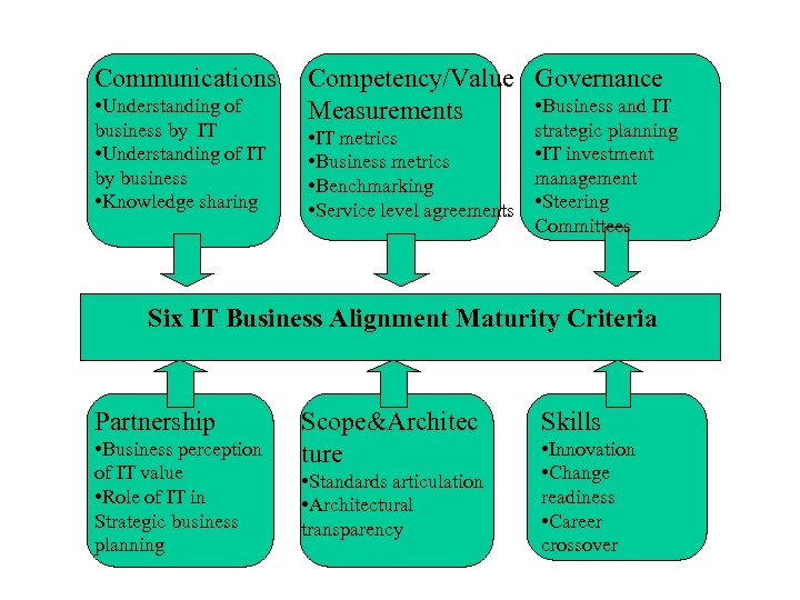 Communications • Understanding of business by IT • Understanding of IT by business •