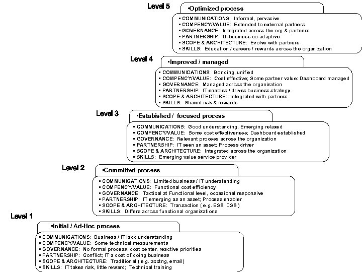 Level 5 • Optimized process • COMMUNICATIONS: Informal, pervasive • COMPENCY/VALUE: Extended to external