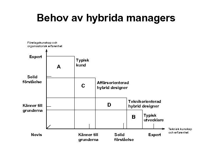 Behov av hybrida managers Företagskunskap och organisatorisk erfarenhet Expert A Solid förståelse Typisk kund