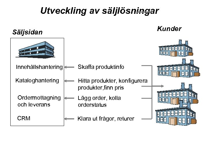 Utveckling av säljlösningar Kunder Säljsidan Innehållshantering Skaffa produktinfo Kataloghantering Hitta produkter, konfigurera produkter, finn