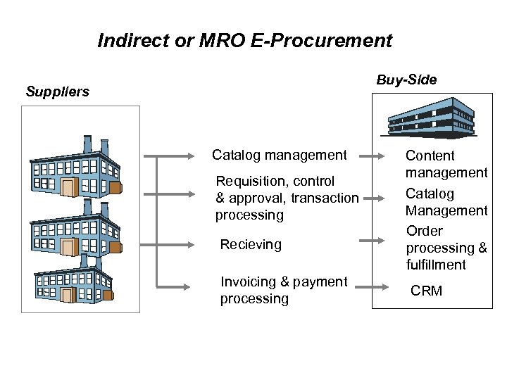 Indirect or MRO E-Procurement Buy-Side Suppliers Catalog management Requisition, control & approval, transaction processing