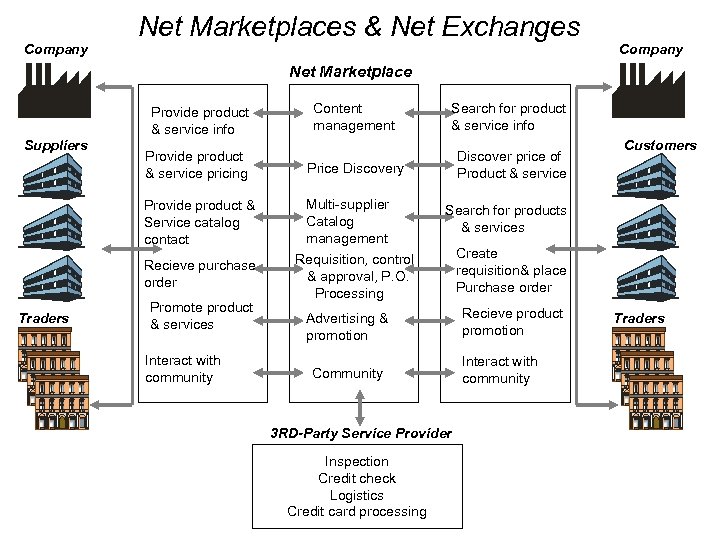 Company Net Marketplaces & Net Exchanges Company Net Marketplace Content management Search for product