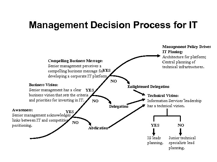 Management Decision Process for IT Management Policy Drives IT Planing: Architecture for platform; Central