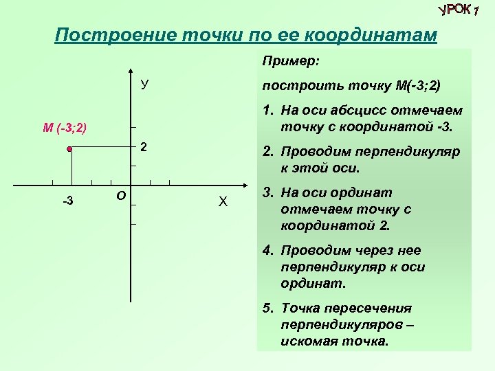 Как построить первую точку отрезка по координатам на компьютере