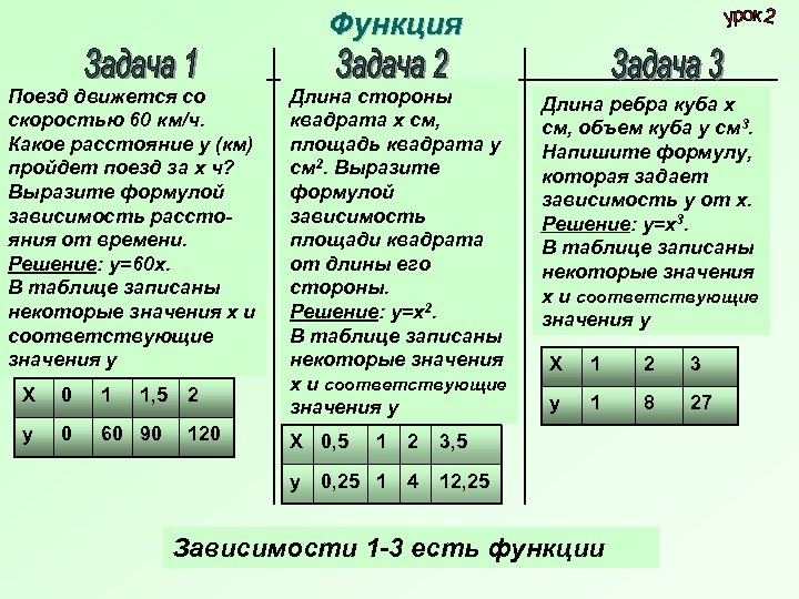 Функция Поезд движется со скоростью 60 км/ч. Какое расстояние у (км) пройдет поезд за