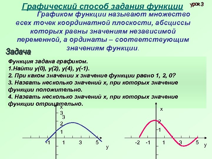 Значение функции задания