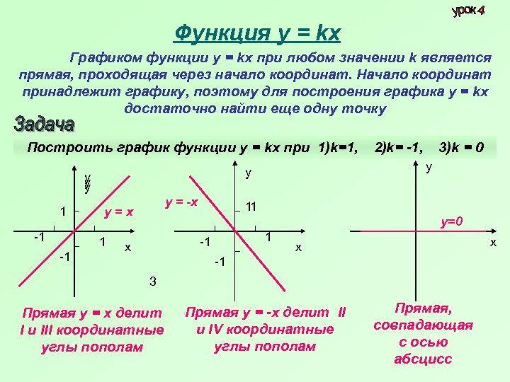 На рисунке изображен график функции прямая проходящая через начало координат