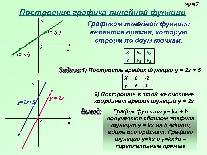 Формулы линейной функции 8 класс с картинками