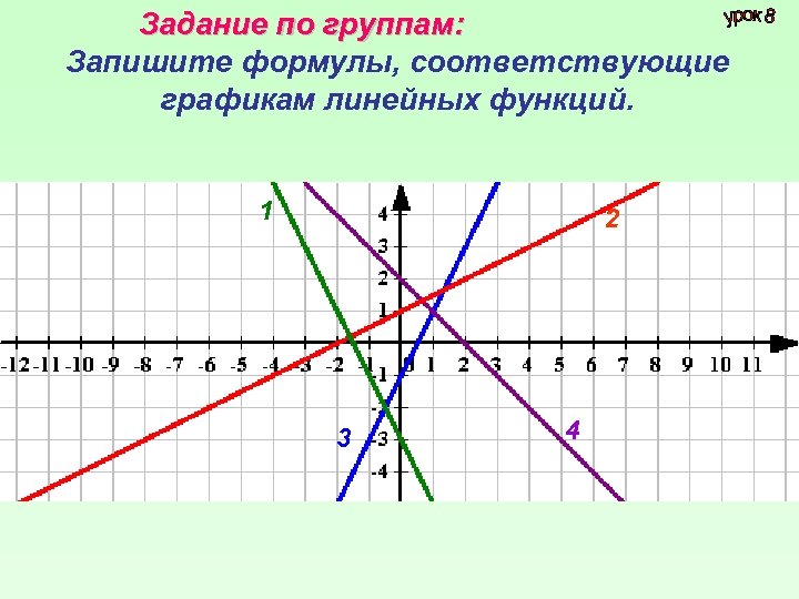Задание по группам: Запишите формулы, соответствующие графикам линейных функций. 1 2 3 4 
