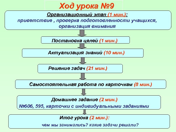 Ход урока № 9 Организационный этап (1 мин. ): приветствие , проверка подготовленности учащихся,