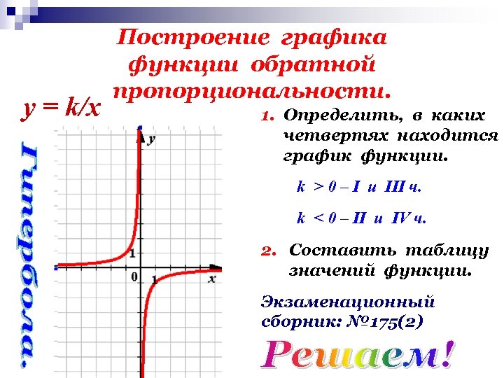 у = k/x Построение графика функции обратной пропорциональности. 1. Определить, в каких четвертях находится