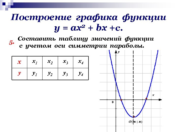 Построение графика функции у = ах2 + bх +с. 5. Составить таблицу значений функции