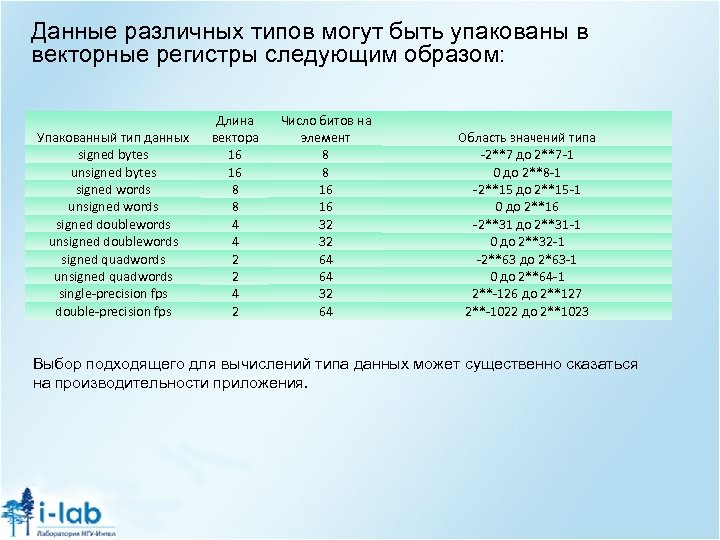 Данные различных типов могут быть упакованы в векторные регистры следующим образом: Упакованный тип данных