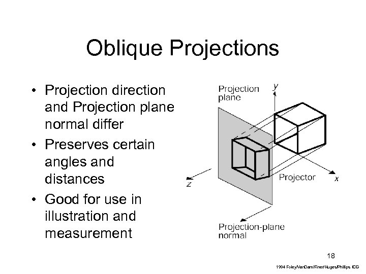 Oblique Projections • Projection direction and Projection plane normal differ • Preserves certain angles
