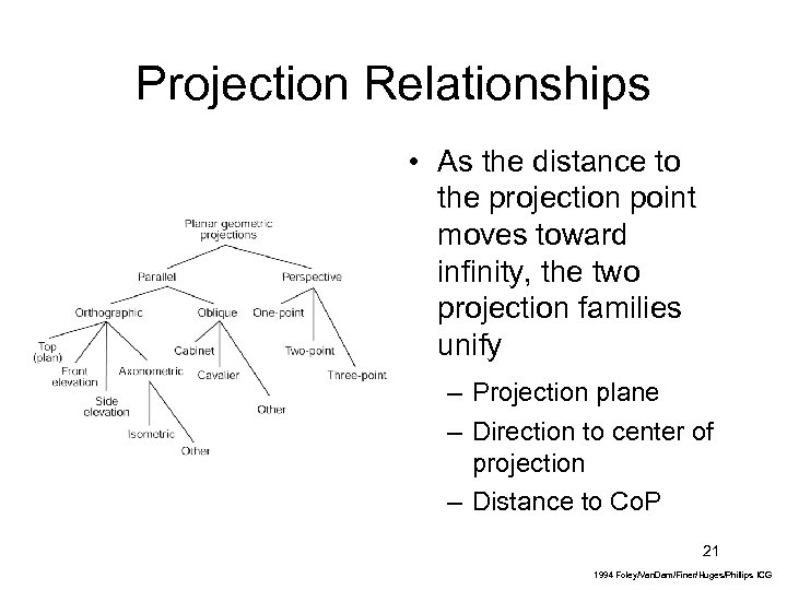 Projection Relationships • As the distance to the projection point moves toward infinity, the