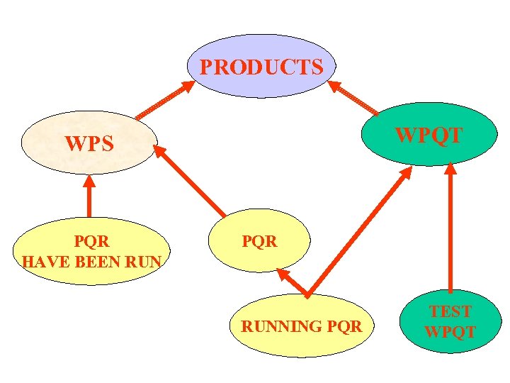 PRODUCTS WPQT WPS PQR HAVE BEEN RUN PQR RUNNING PQR TEST WPQT 