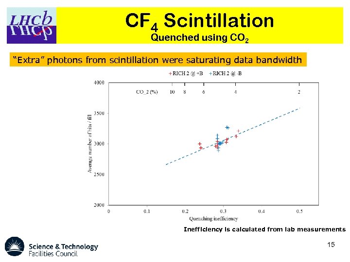 CF 4 Scintillation Quenched using CO 2 “Extra” photons from scintillation were saturating data