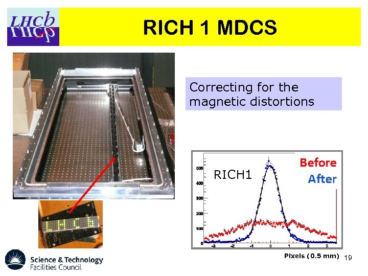 RICH 1 MDCS Correcting for the magnetic distortions RICH 1 Pixels (0. 5 mm)