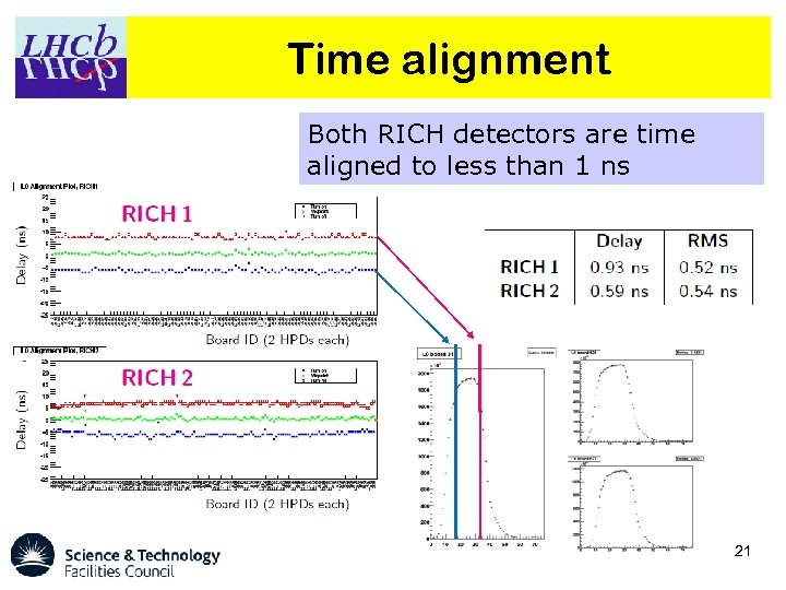 Time alignment Both RICH detectors are time aligned to less than 1 ns 21