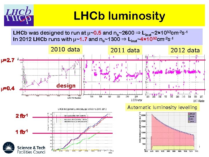 LHCb luminosity LHCb was designed to run at μ~0. 5 and nb~2600 ⇒ Linst~2×