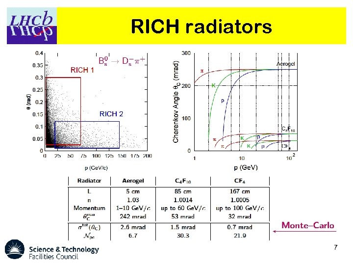 RICH radiators 7 