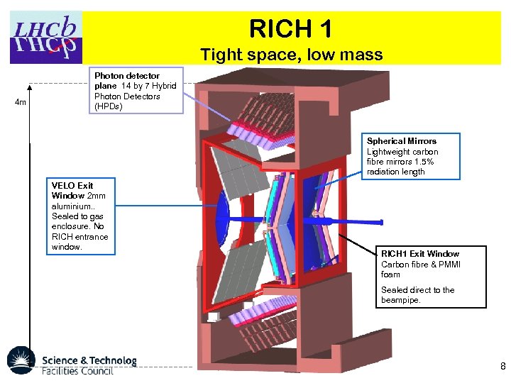 RICH 1 Tight space, low mass 4 m Photon detector plane 14 by 7