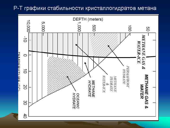 Р-Т графики стабильности кристаллогидратов метана 