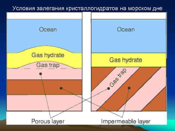 Условия залегания кристаллогидратов на морском дне 