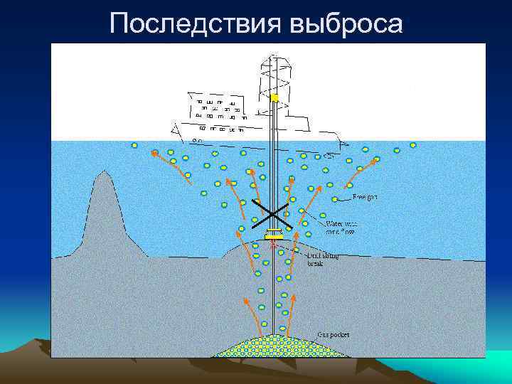 Последствия выброса 