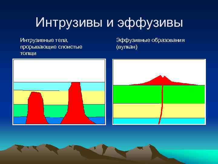 Интрузивы и эффузивы Интрузивные тела, прорывающие слоистые толщи Эффузивные образования (вулкан) 