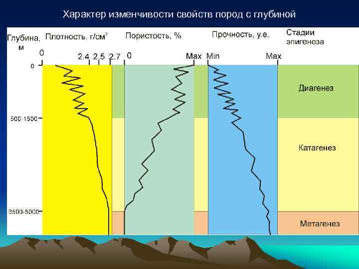 Характер изменчивости свойств пород с глубиной 